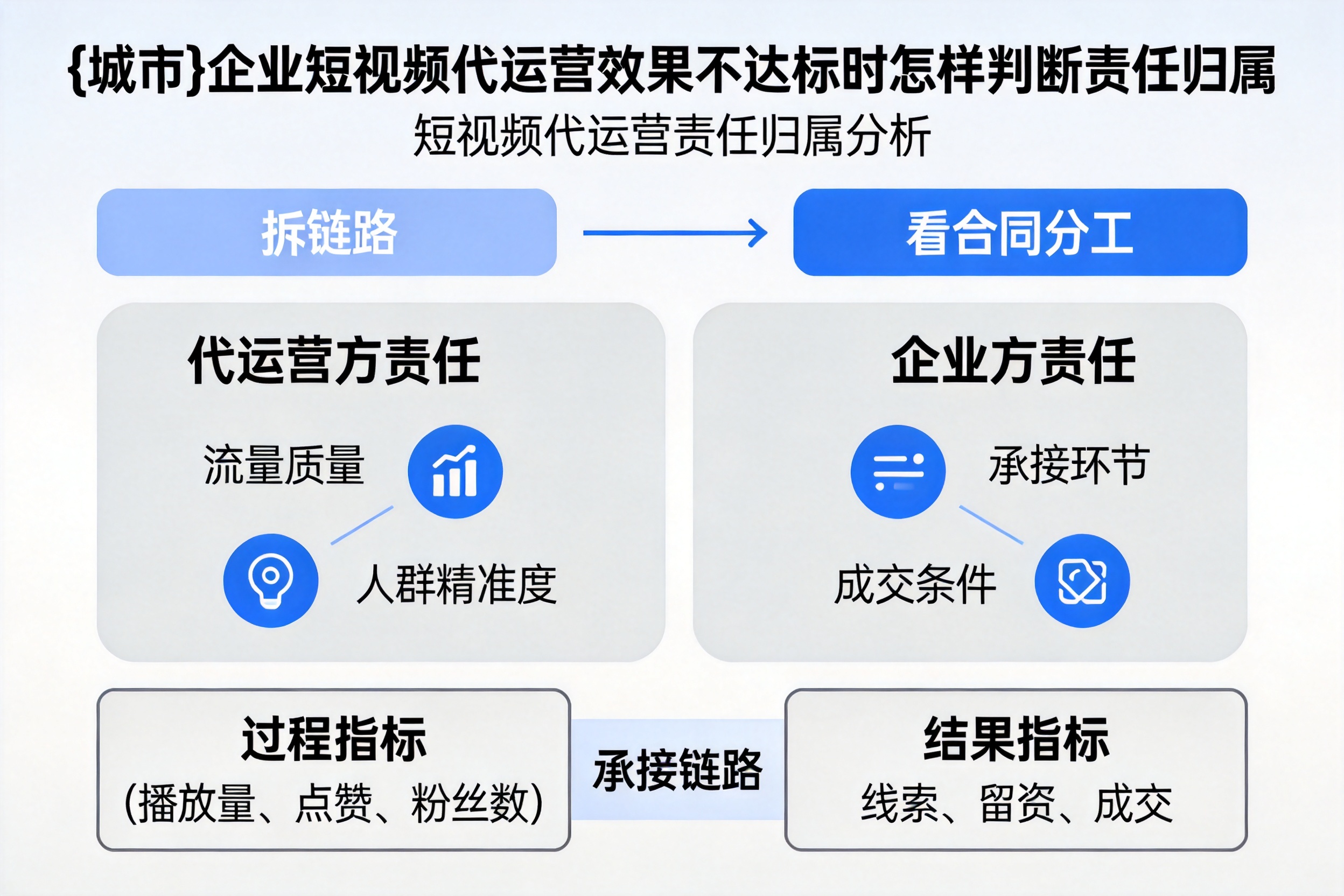 大理企业短视频代运营效果不达标时怎样判断责任归属